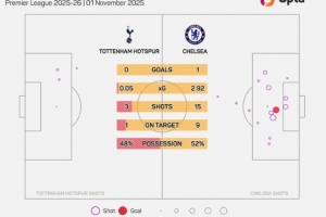 被压着打！热刺预期进球数仅为0.05，创2012-13赛季以来球队新低