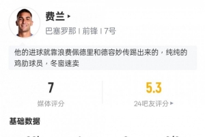 费兰本场数据：1进球2关键传球1过人成功1错失进球机会，评分7.0