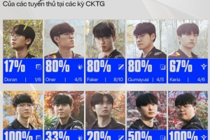 赛事官方统计T1、KT选手参加S赛晋级决赛概率：T1三人80%