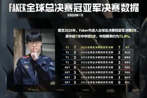 赛事官方发布S15决赛KT对战T1数据前瞻：Faker决赛胜率71.4%