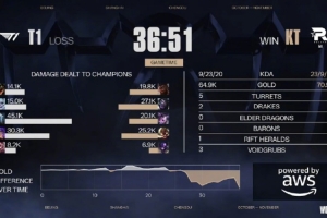 涵艺：Faker决赛燃尽了 KT将T1逼入绝境！T1教练组活该被喷