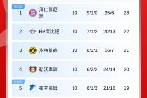 德甲积分榜：拜仁6分领跑，莱比锡第2，多特遭绝平第3，药厂第4