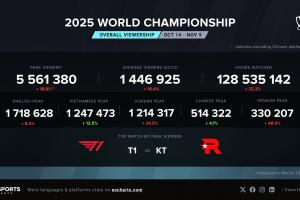 S15总决赛海外直播巅峰收视556w人次，相比去年S14决赛热度有下滑