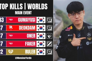 S15击杀榜：Gumayusi 103断层第一 deokdam Oner Faker并列第二