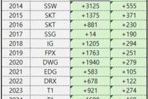 最不吃前期经济的版本？T1成唯一一支负15分经济差夺冠的队伍！