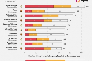 本赛季西甲参与有效进攻排名：姆巴佩106次居首，佩德里89次第二
