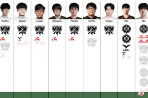 上单选手荣誉图更新：前五选手均曾在T1/SKT担任上单，第一仍旧为Zeus
