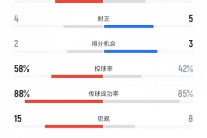 意大利vs挪威数据：射门15比13、射正4比5、控球率58%比42%