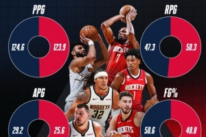 NBA官方对比：火箭篮板/进攻效率/三分占优 掘金得分/助攻更佳