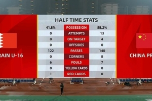 压制！国少vs巴林半场数据：国少13射4正3进球，对手0射门