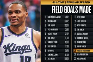 里程碑！威少生涯进球数超越罗伯特森 升至NBA历史第20位