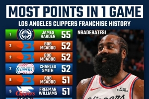 快船队史得分榜前十！哈登55分第一 鲍勃·麦卡杜5次50+上榜5次