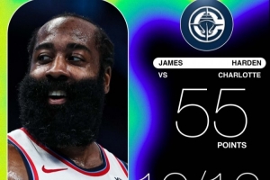 真的燃尽了！哈登26中17狂轰55分 创造了快船队史单场得分纪录！