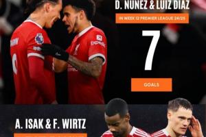 升级失败！2.7亿伊萨克+维尔茨12轮0球 去年努涅斯+迪亚斯12轮7球