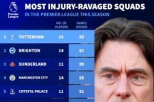 德转本赛季英超伤病榜：热刺15人受伤+累计缺席92场排在第一