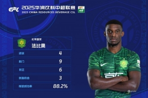 官方：法比奥当选中超第30轮最佳球员，大四喜助国安大胜收官