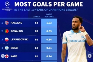 近10年欧冠场均进球榜：哈兰德压C罗居首 莱万、梅西、凯恩列前五