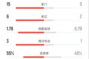 压制！切尔西3-0巴萨全场：射门15-5，射正6-2，控球率55%-45%