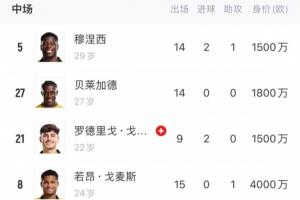 效力梯队or外租？狼队中场6人身价超千万，1人身价50万但0出场