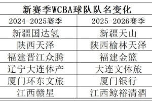 新赛季WCBA队名盘点：6队更名 榆林市支持陕西女篮每年超500万
