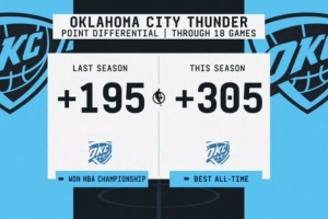 太强了！雷霆本赛季前18场比赛总净胜分+305 NBA历史最佳