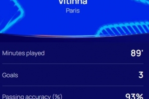 上演帽子戏法，欧冠官方：维蒂尼亚当选巴黎5-3热刺全场最佳球员