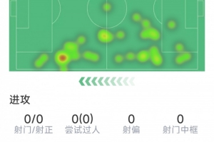 格纳布里本场数据：1次助攻，1次关键传球，0射门、0过人