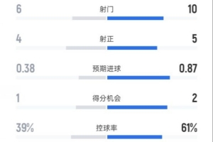 奥林匹亚科斯半场1-3皇马数据：射门6-10，射正4-5，控球39%-61%