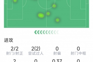 17岁卡尔本场数据：1粒进球，2次射正，2次成功过人，1次抢断