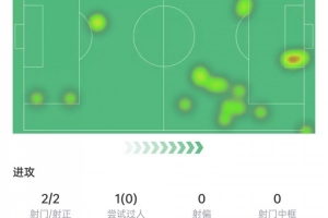 格列兹曼数据：出场22分钟助攻绝杀，2次射门2次射正，获评6.6分
