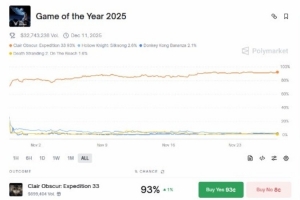 TGA年度游戏最新赔率榜：《光与影》断崖式领先！