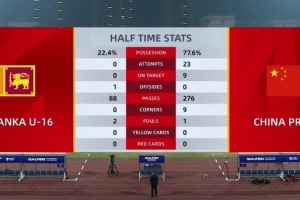 U16国足半场数据：控球率77.6%，射门次数23比0占据压倒性优势