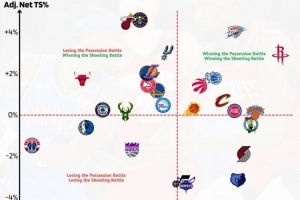 赛季至今出手终结效率榜：火箭出手数优势第1 掘热雷效率优势前三