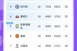 一战升6名！曼联从第12蹿升至第6，仅落后第四的桑德兰1分