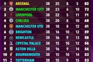 🔥超算预测英超：枪手9分优势夺冠！曼城第2红军第3，曼联第5