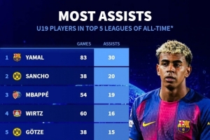 五大联赛历史U19球员助攻榜：亚马尔30助最多，桑乔20助次席