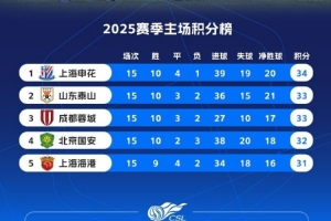 2025赛季中超主场成绩排名：申花34分居首，海港31分排名第五