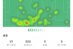 小蜘蛛本场数据：踢满全场1次射门，3次过人0成功，获评6.2分