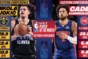 🔥月最佳：约基奇场均28.9分12.4板10.9助大号三双 CC率队16-4