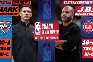 月最佳主教练：戴格诺特率队豪取20胜1负 比克斯塔夫率队16-4