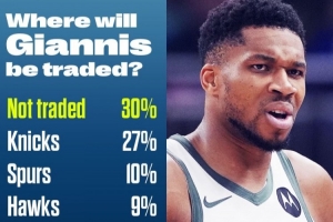 字母哥下家概率：留队30%居首 尼克斯27% 马刺10% 火箭7% 湖人3%