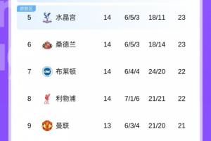 能拿下吗？英超第4到第10只差3分，第9曼联赢西汉姆将升入前5😤