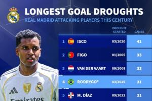 球荒继续😔罗德里戈31场球荒 是本世纪皇马进攻球员第4长的球荒