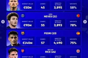 德转评选年度最佳中前卫名单：麦克托米奈、内维斯、佩德里、赖斯