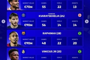 德转评年度最佳左边锋名单：迪亚斯、克瓦拉、拉菲尼亚、维尼修斯