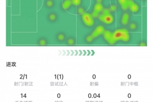 姆伯莫本场数据：2次射门1次射正，9次对抗3次成功，获评6.3分