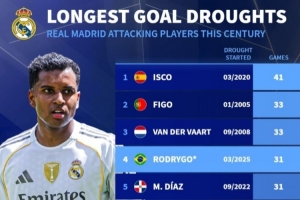 新世纪皇马攻击手最长进球荒榜：伊斯科41场 罗德里戈31场暂列第4