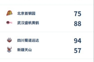 WCBA综述：王佳琦29分率武汉盛帆豪取两连胜 李雨萌贡献精彩绝杀