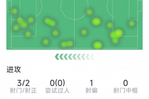 特罗萨德本场数据：替补登场破门，3射2正，1次失良机，评分7.7分