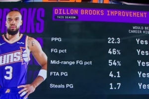 狄龙本季场均22.3分&1.7断&命中率46%等多项数据 均创生涯新高